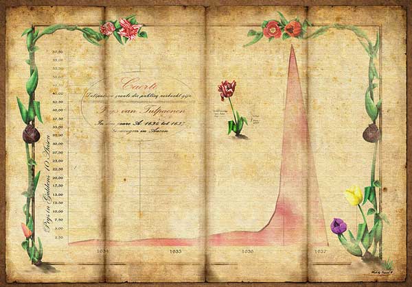 Evolución del precio de los tulipanes en la década de 1630 en Holanda